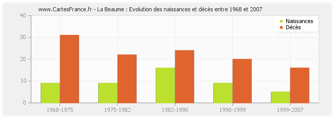 La Beaume : Evolution des naissances et décès entre 1968 et 2007